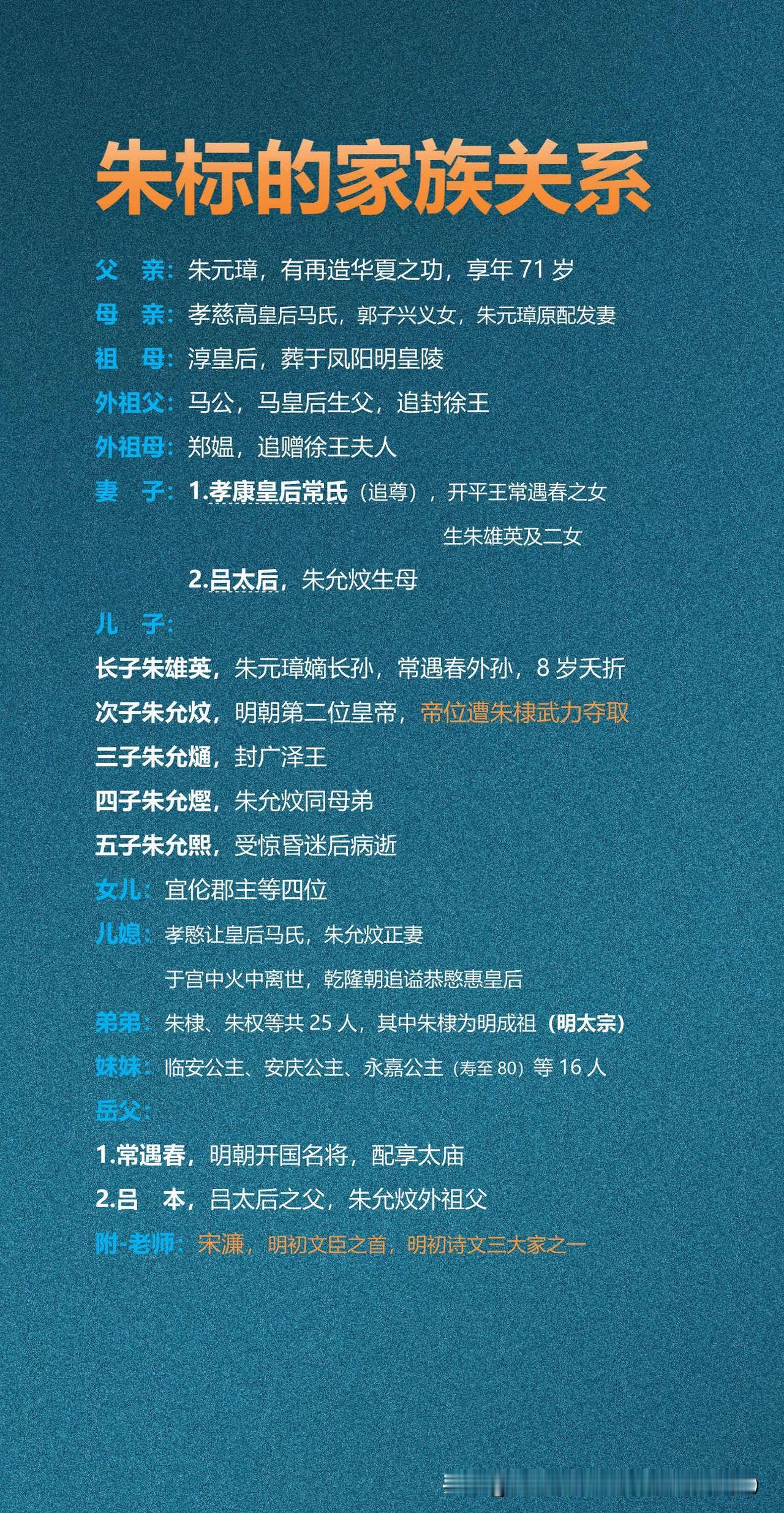 朱标的家族关系

朱标父亲为朱元璋，母为马氏（孝慈高皇后），妻有常氏、吕氏，子五