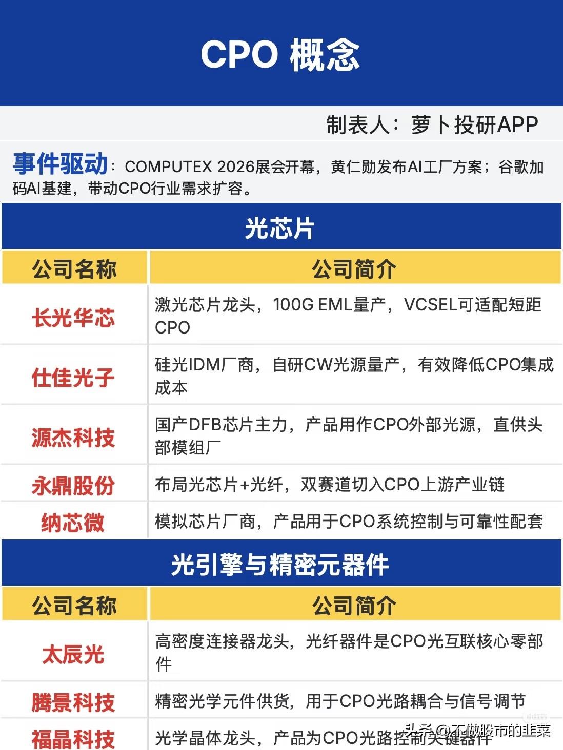 COMPUTEX引爆算力行情，CPO迎来新一轮产业兑现窗口期
 
一年一度的台北
