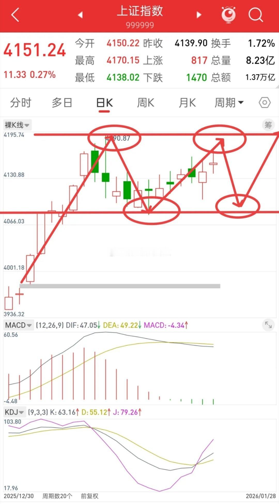 截止到今天为止，大盘依然在4080-4190这个箱体运行，后市行情操作策略：越接
