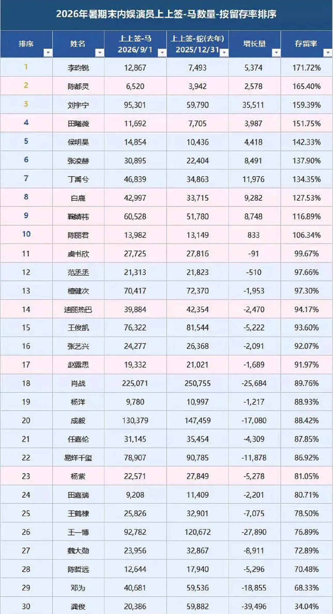 李昀锐核心长情粉好多李昀锐太固粉了 2026内娱演员上上签留存率排行榜🈶这个必