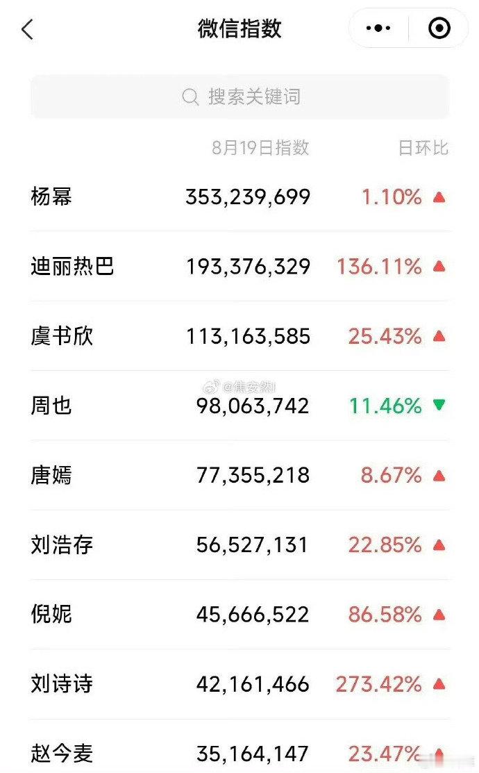 W盛典女艺人微指杨幂W盛典微指登顶 红毯上的惊艳亮相，舞台上的从容气场，断层登顶