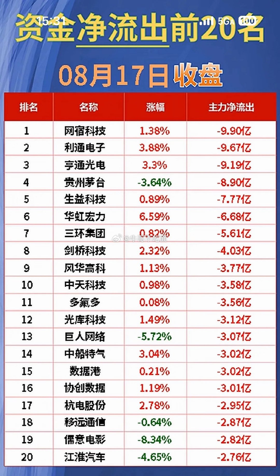 8月17日今天股市净流入与净流出前20名公司。 