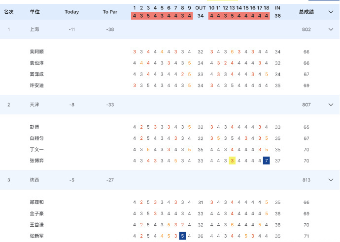 吴阿顺，袁也淳，窦泽成，许安迪代表上海队4轮以-38杆获得高尔夫男团金牌，天津队