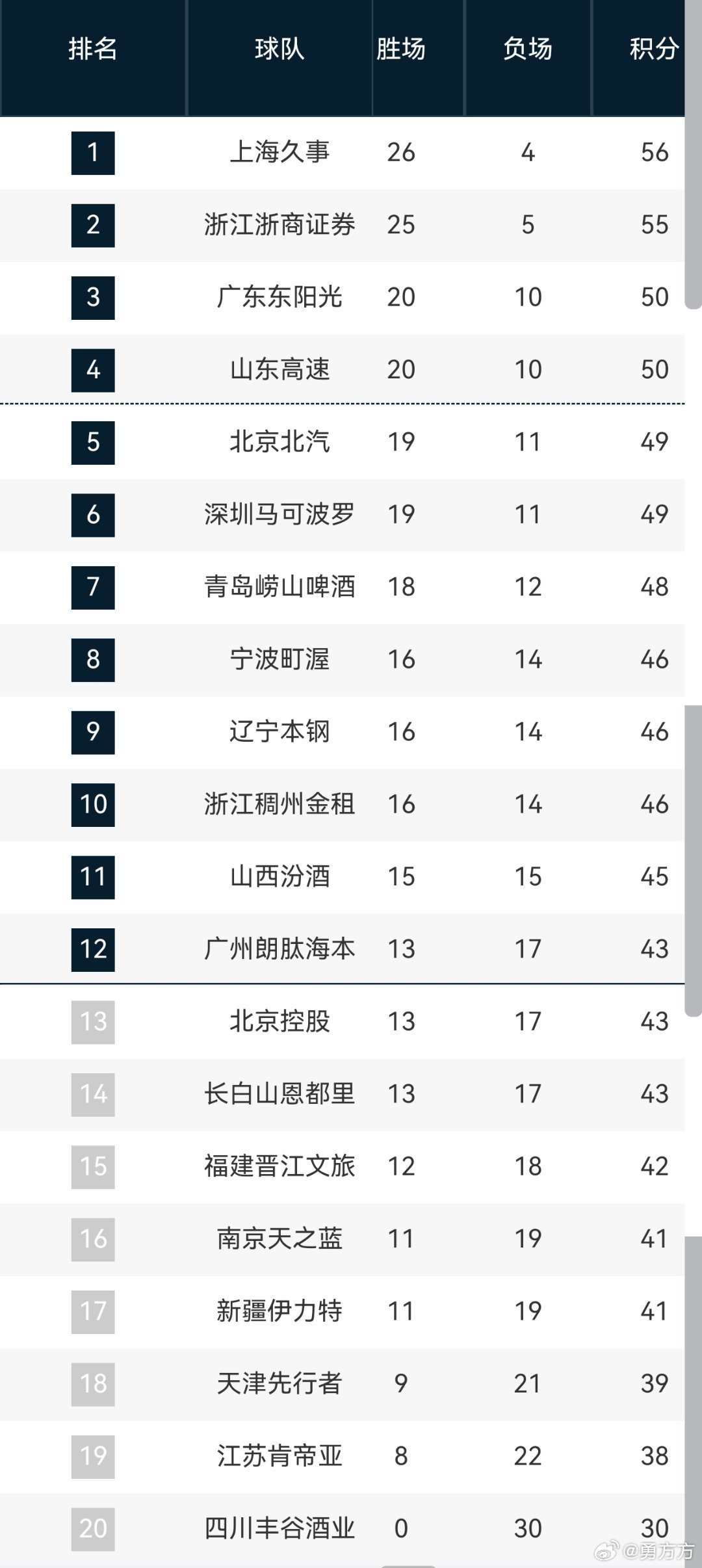 30轮全部打完的cba 积分榜，前四和季后赛名额争夺都是有点激烈的，常规赛还剩1