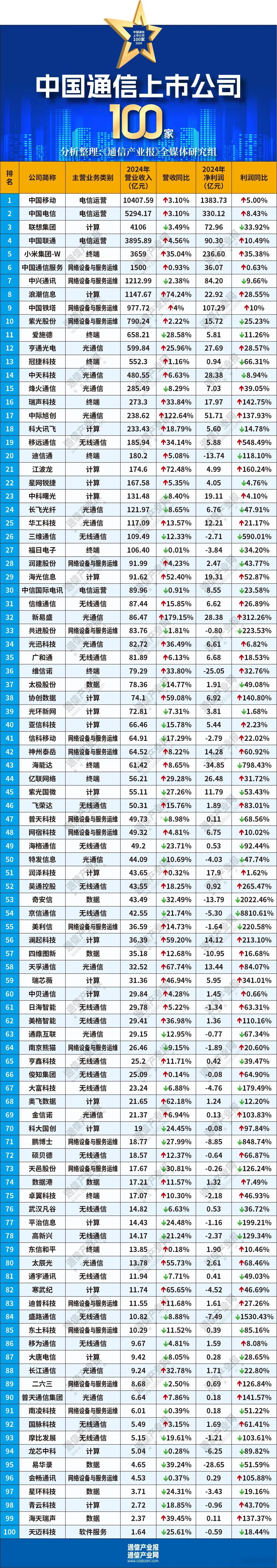 全国通信上市公司100强参数对比！想入行通信业的可以参考。 