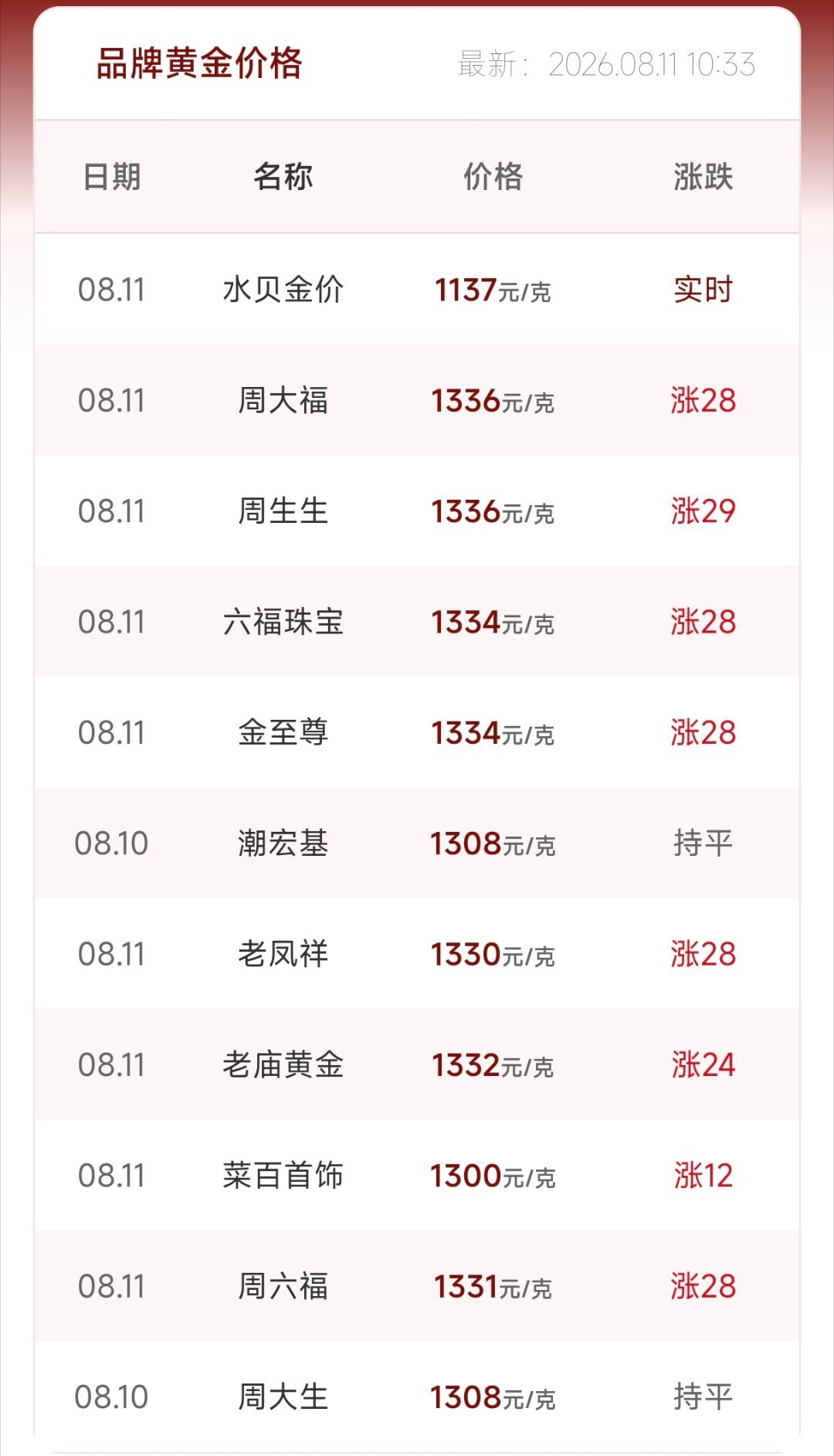 黄金实时金价958，金饰克价大部分较昨日涨了28左右周生生报价1336元/克，涨