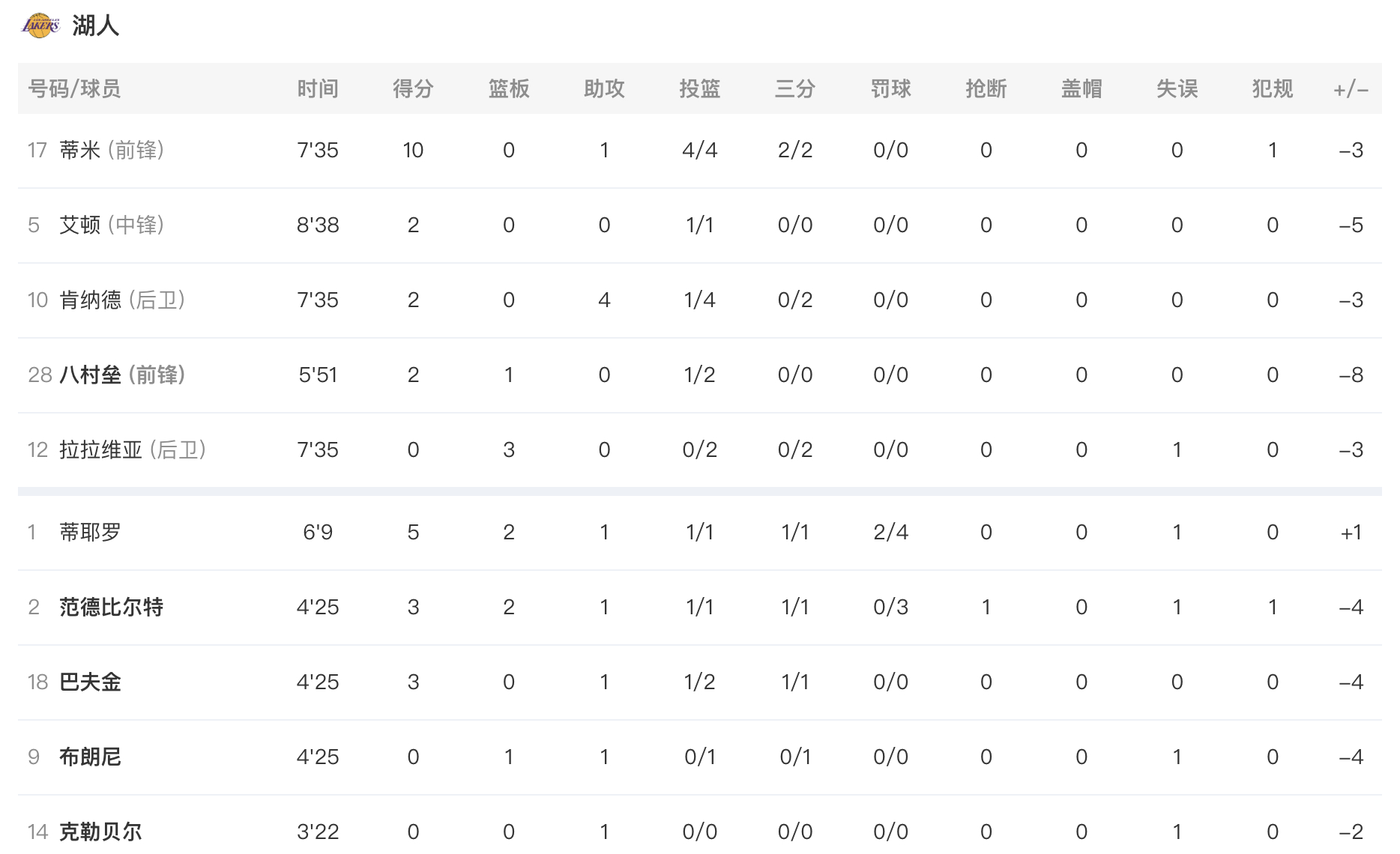 第一节结束，湖人27-34雷霆，怎么说？雷霆vs湖人 蒂米10分1助攻，八村2分