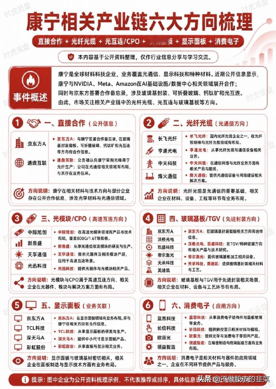 巨头牵手产业链爆发！康宁六大合作赛道，撕开光通信与先进封装新窗口
 
AI算力基