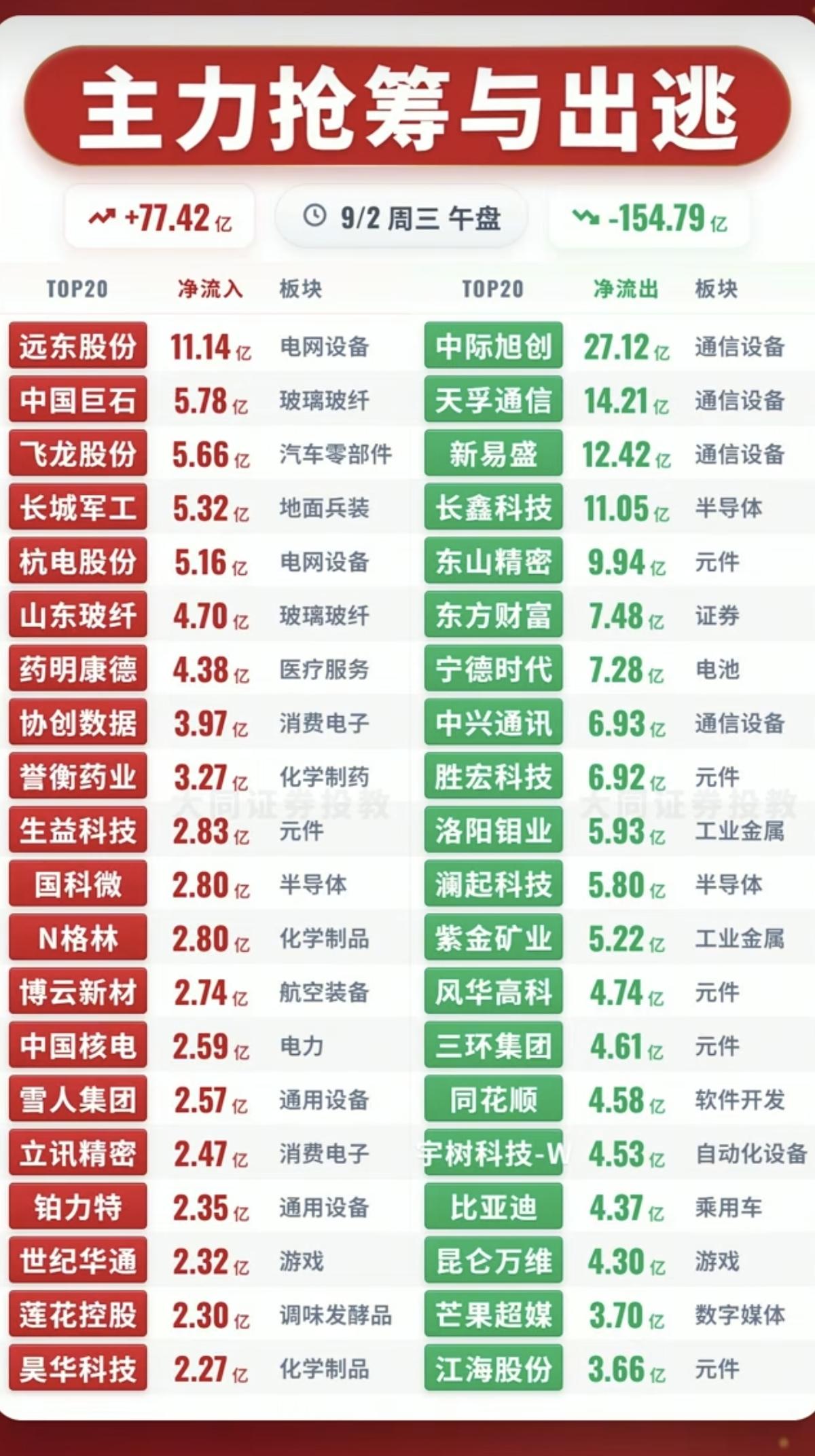 9.02周三  主力大资金  净流入抢筹榜TOP20!

1.军工装备
2.汽车