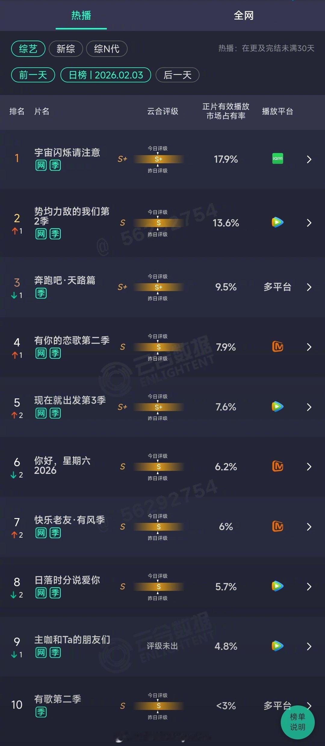 2026年02月03日云合综艺正片有效播放量市占率TOP101 宇宙闪烁请注意 