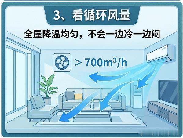 空调选购最该看哪些参数 看四个参数就足够了。1、看制冷量：同样1.5匹，制冷量3