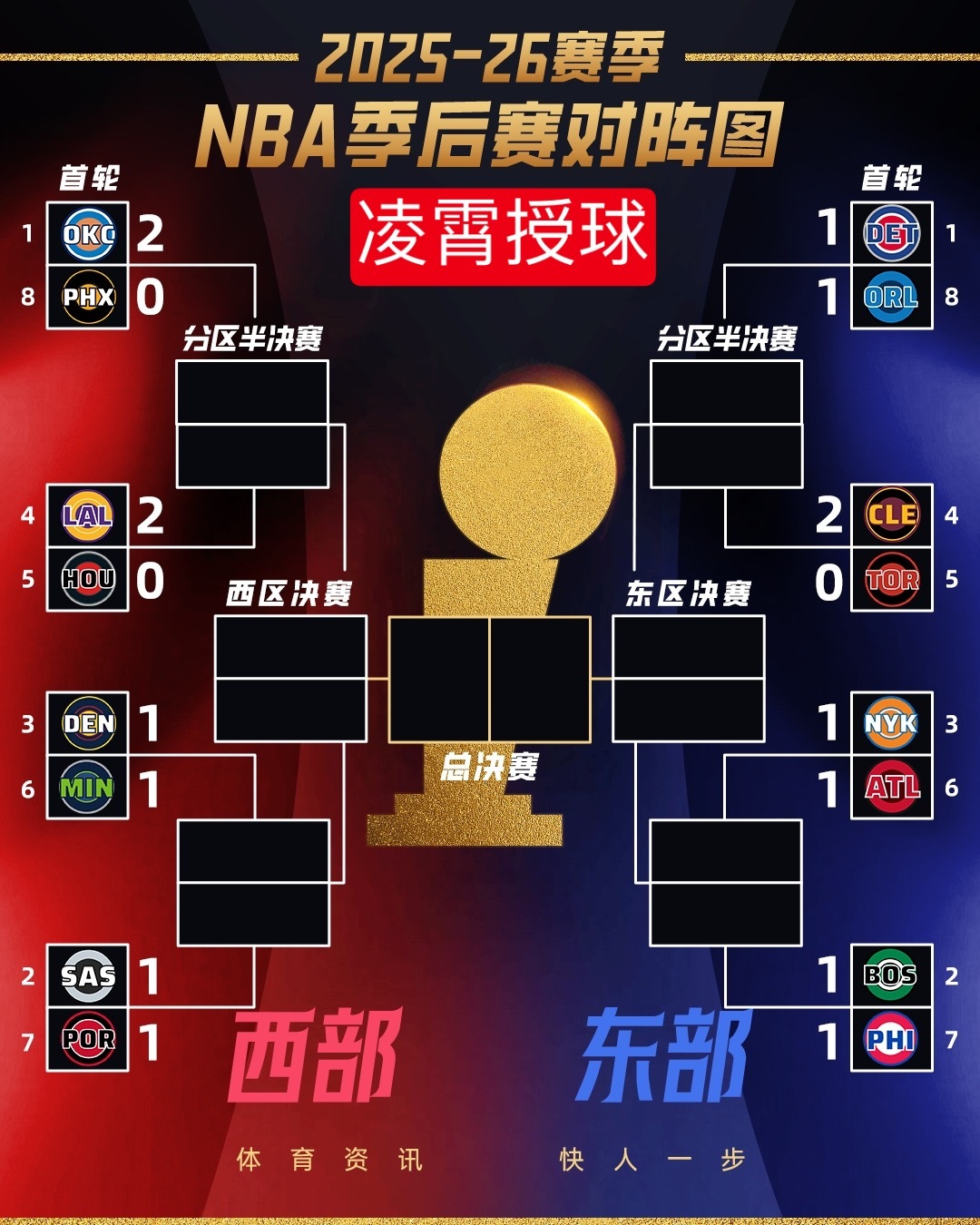 首轮G2后战况：湖人雷霆骑士2-0 五组1-1打平！NBAnba