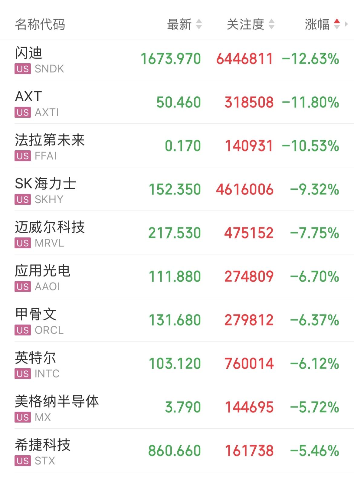 美股科技跌幅扩大，三大指数集体收跌，存储芯片概念持续暴跌。

存储芯片芯片概念，