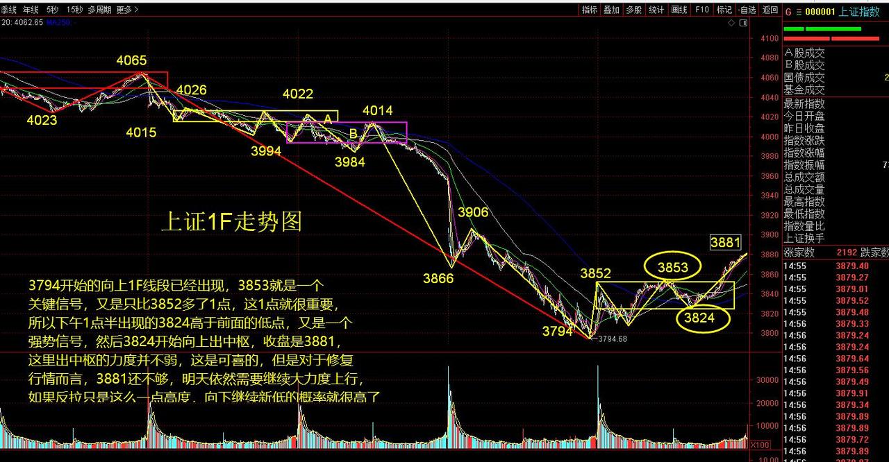 缠论看市场  关键走势已经开始，又是1个点的细节，目标是4055

今天的修复力
