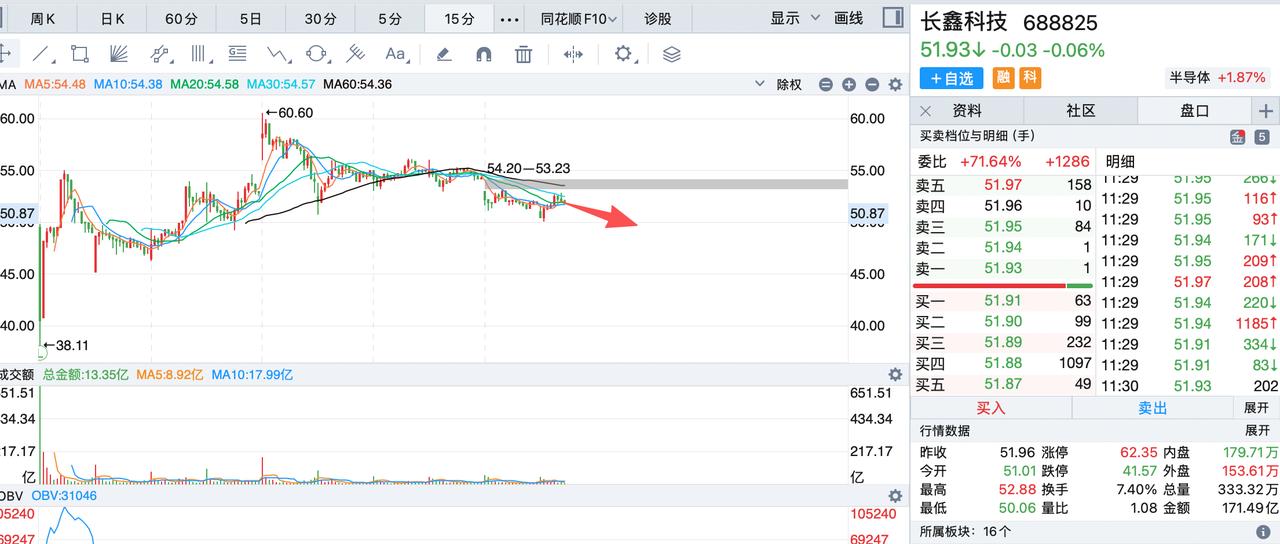 长鑫科技该给大盘和新股让路了！作为一个巨无霸，长鑫科技近期成为a股的焦点，但是这