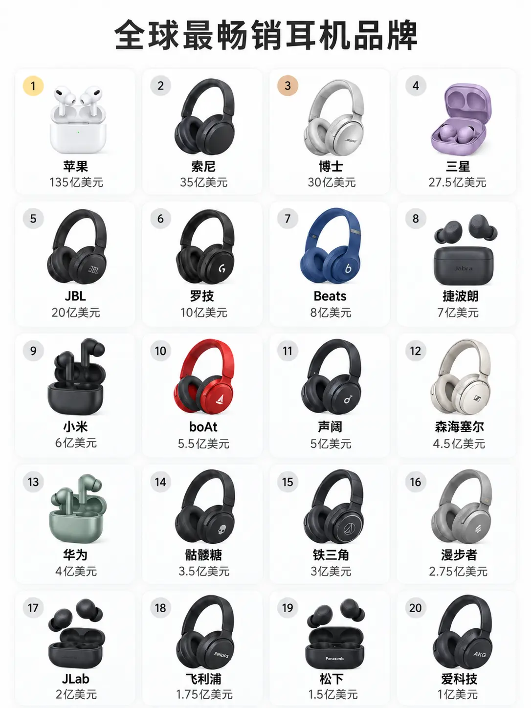 全球耳机品牌谁最能卖？。耳机市场的品牌格局，比想象中更悬殊。 从这张榜...