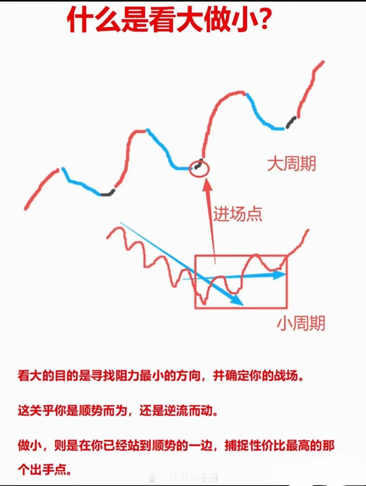 一图说清楚什么叫做“看长，做短”，看好大趋势，通过短期走势寻找买卖点。如果做短线