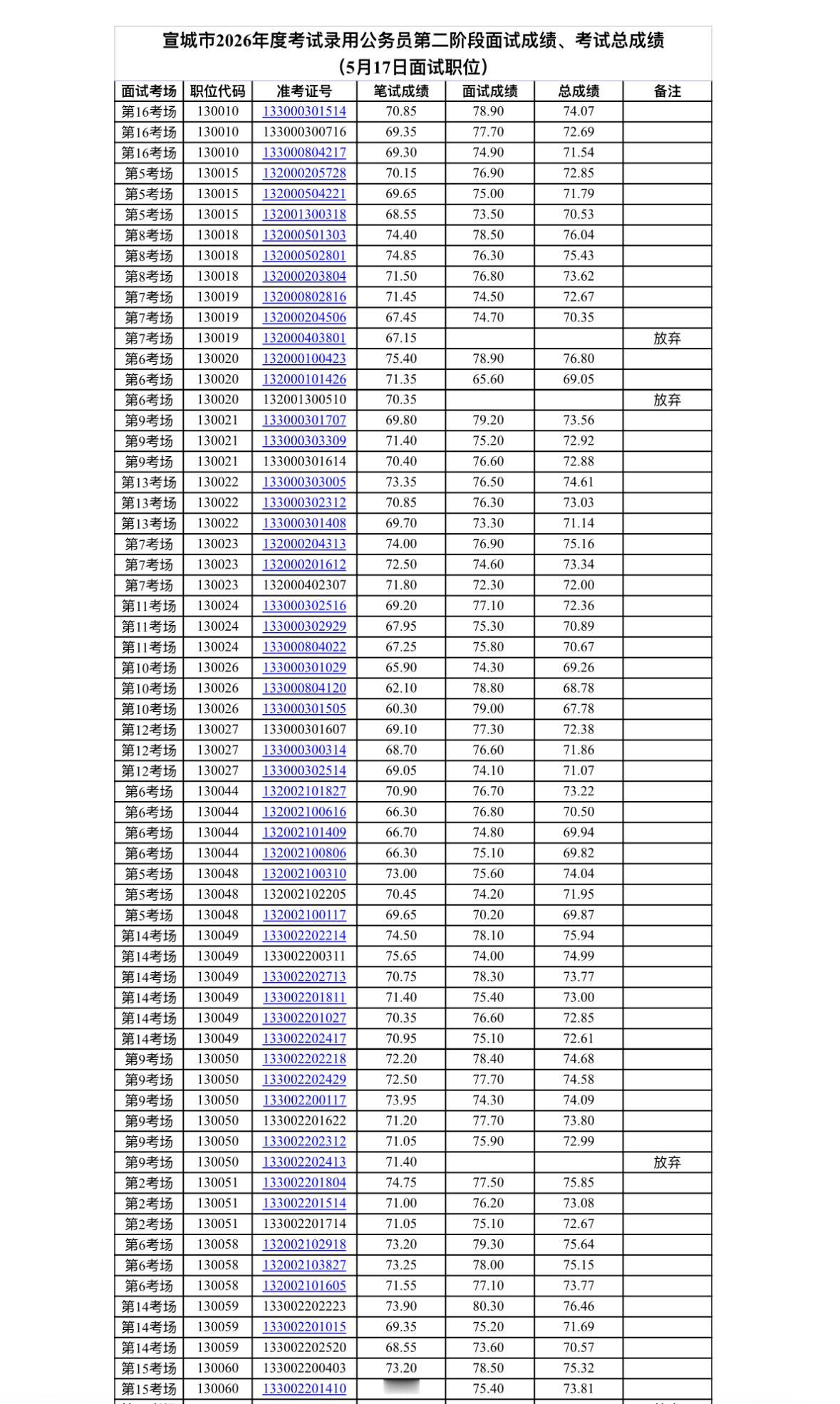 宣城市2026公务员第二阶段面试成绩及总成绩发布
宣城考公宝子看过来！📝 宣城