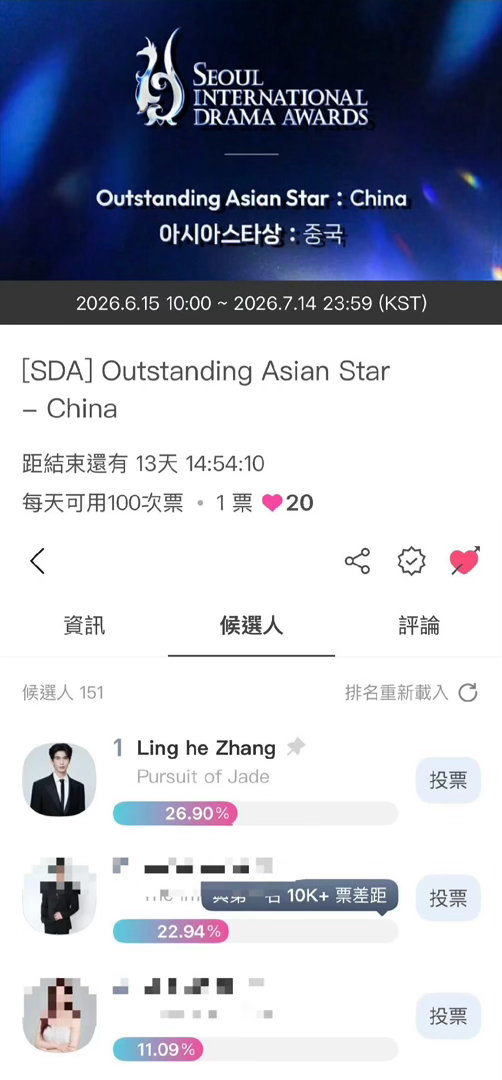 做一个投🎫比较昨天第一名和第二名的差距是4%左右今天是2.5%左右 小伙伴们有
