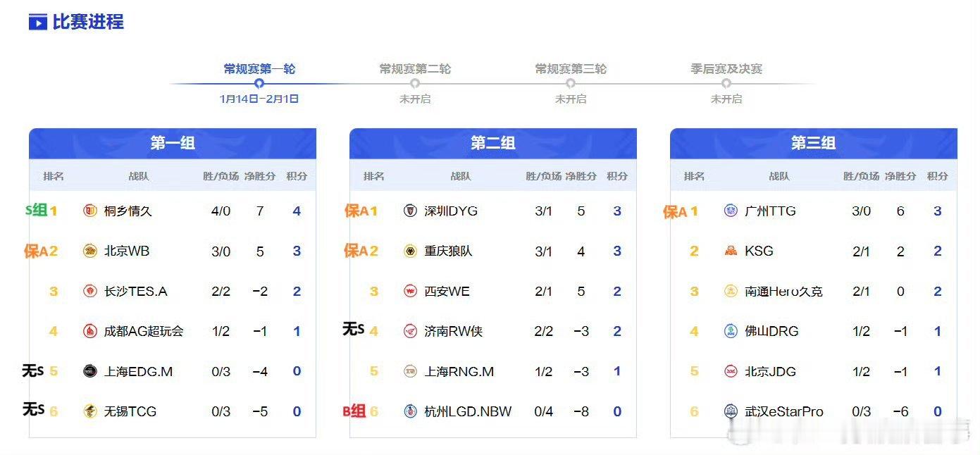 2026kpl春季赛｜今日预警二组情况:* RW3-0/3-1RNGM, RW锁