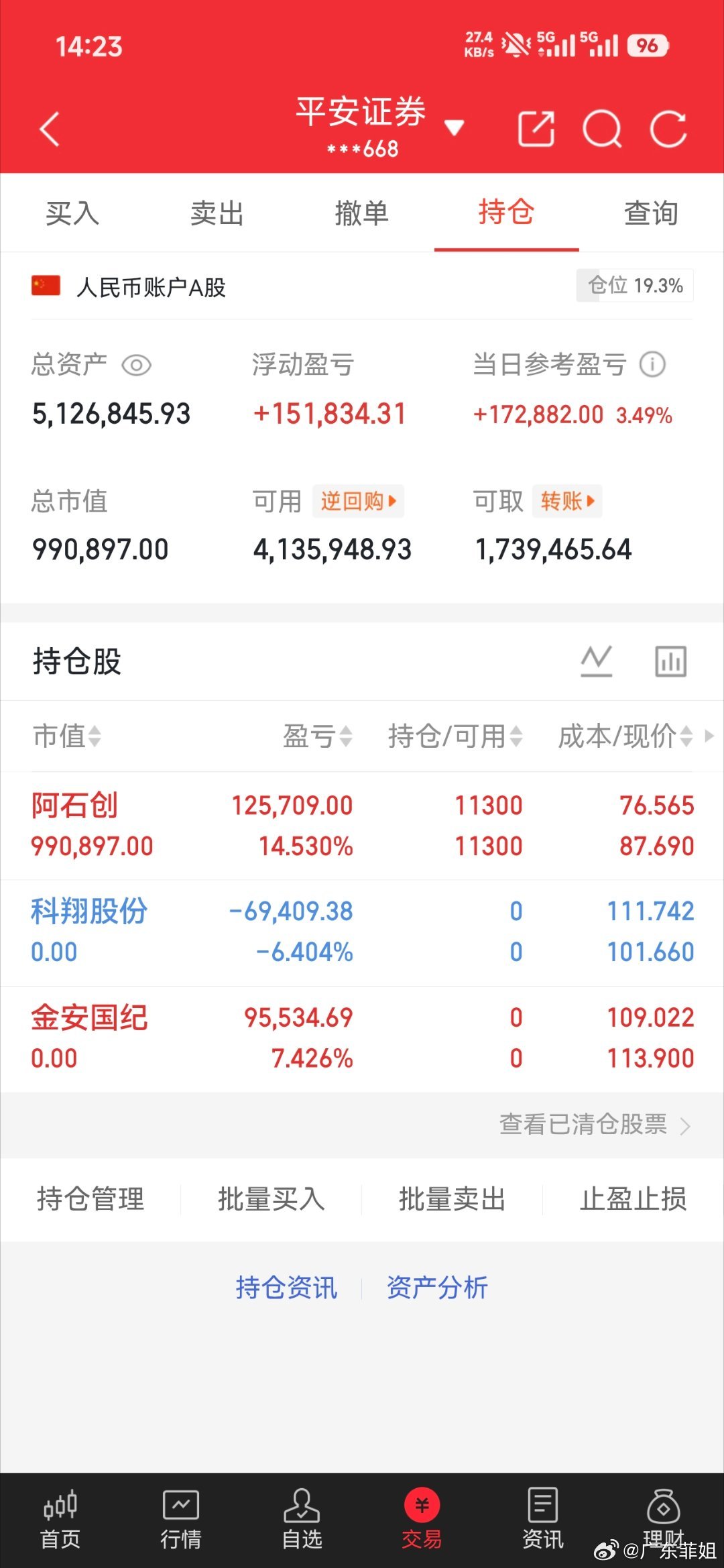 菲姐实盘翻倍日记（拒绝马后炮） 进：出：科翔股份 金安国纪持：阿石创我将用真实账