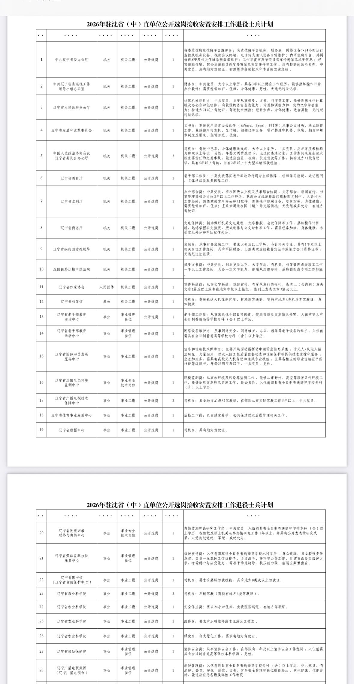 🔥🔥🔥【辽宁沈阳】2026年驻沈省（中）直单位接收安置安排工作退役士兵公告