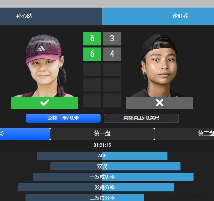 孙心然250赛首胜 WTA250🇨🇳广州站女单首轮【WC】🇨🇳孙心然6-