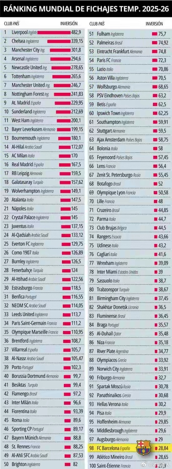 世体：巴萨本赛季转会支出2884万欧，全球97队投入比巴萨高北京时间4月17日，