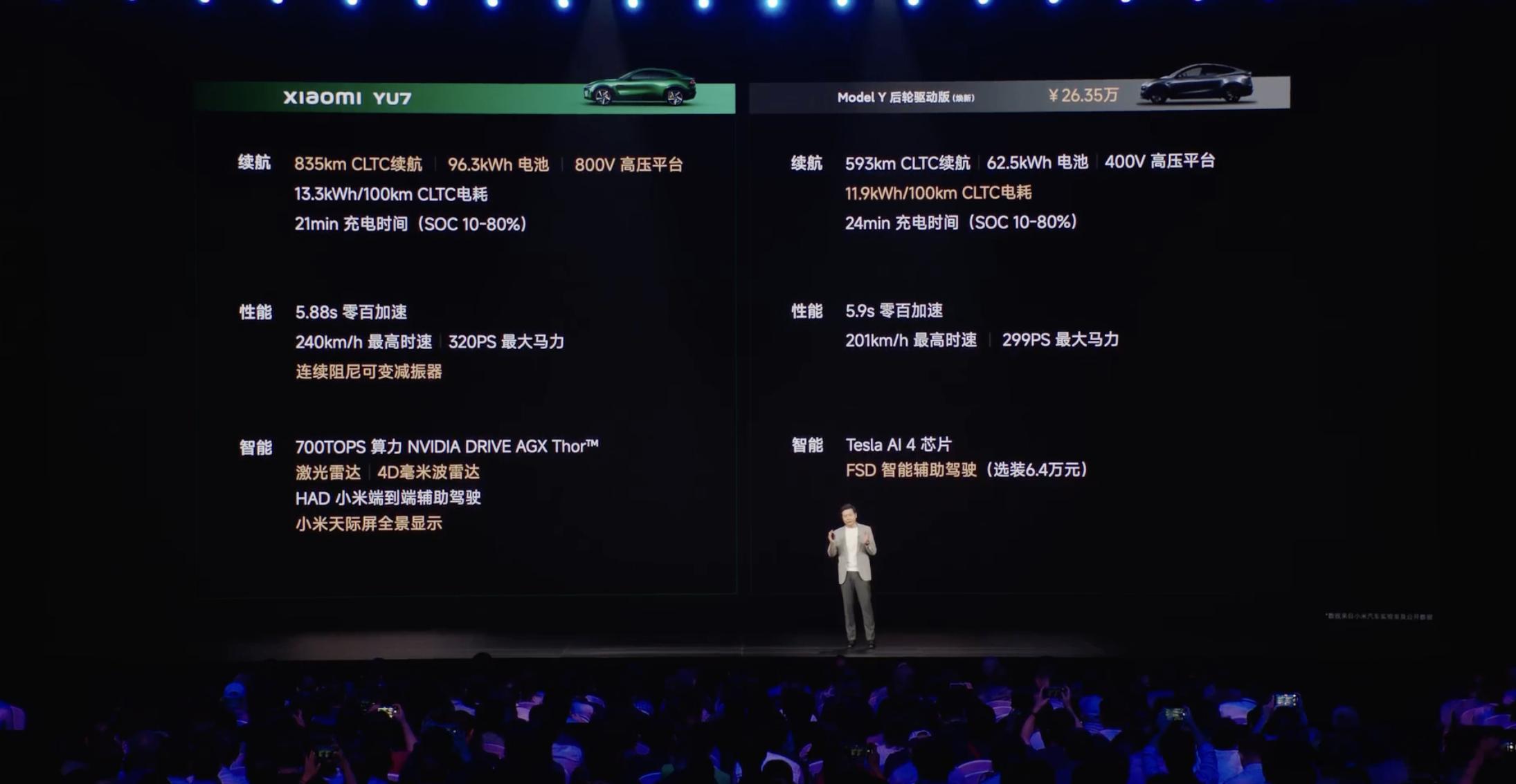 雷军：“Model Y 在能耗和FSD上确实比我们领先很多，我们还是要学习的。”