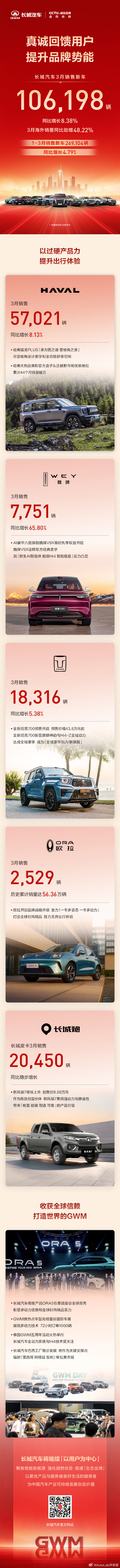 长城汽车3月份销量10.6万，整体还是增长的。不过魏牌的销量为7751辆，还是得