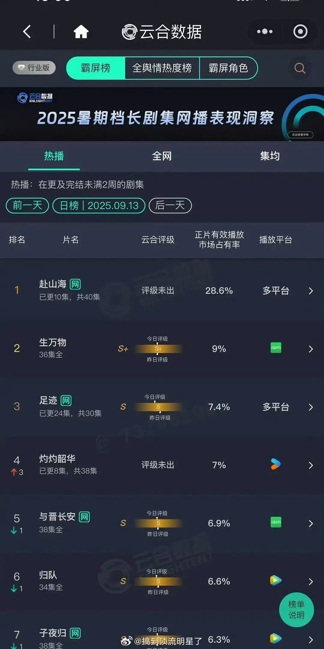 9.13云合出了，《赴山海》第三天就横扫了[傻眼] ​​​