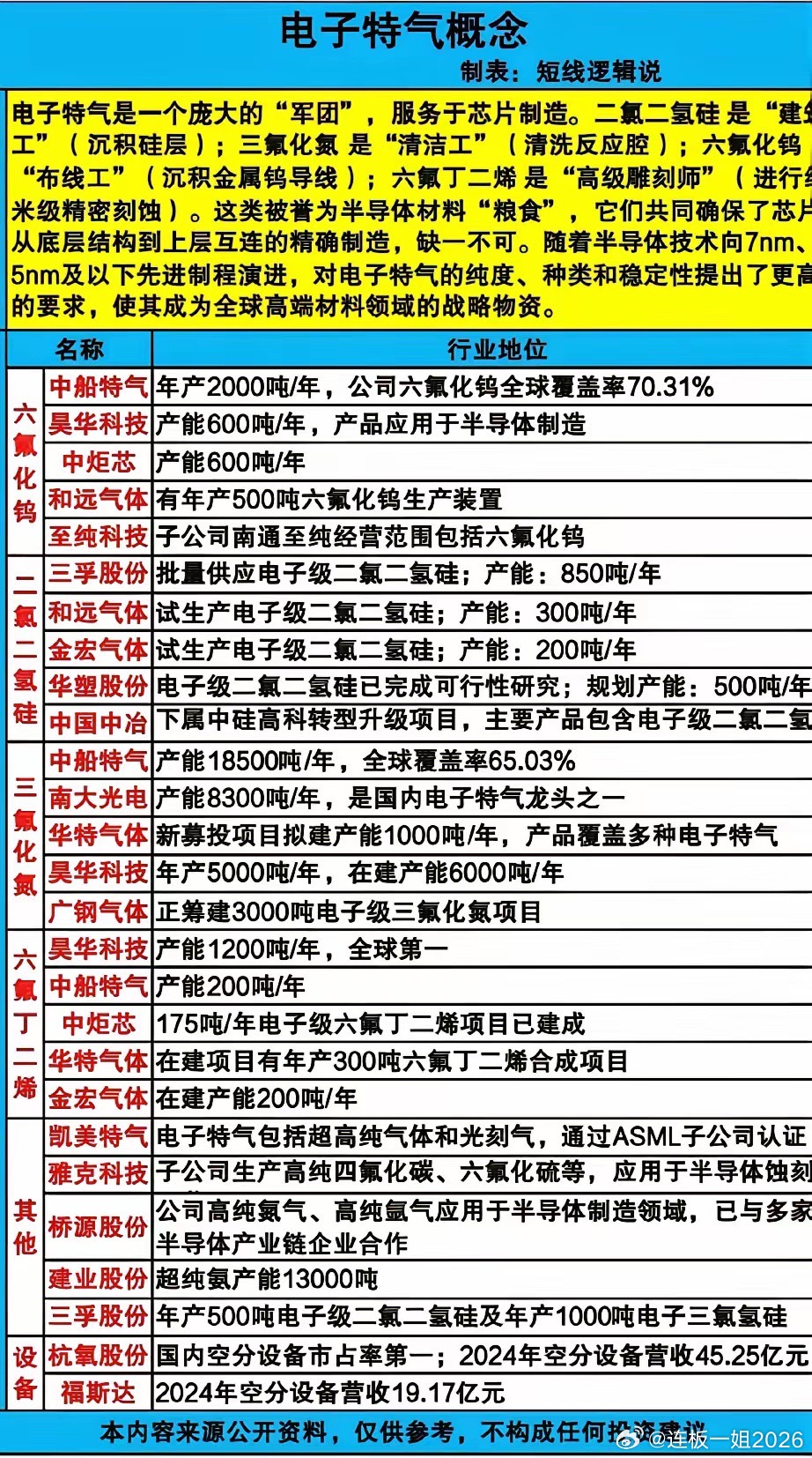 芯片“粮食”国产提速！电子特气全细分龙头深度盘点！电子特气是芯片制造不可或缺的战