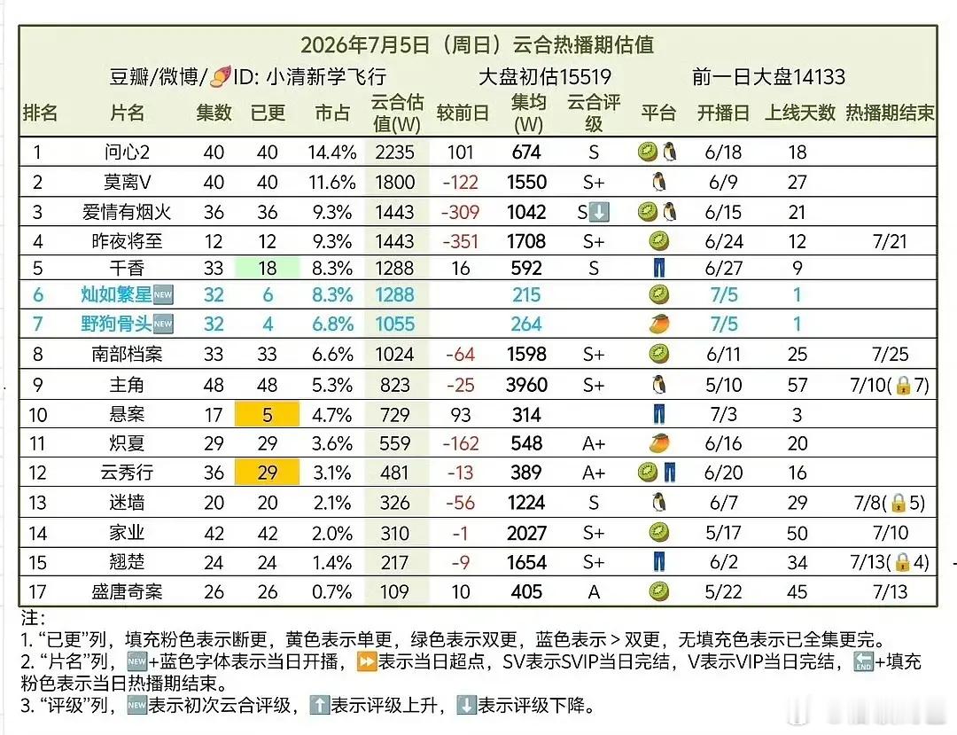 首日云合播放量估值：虞书欣 灿如繁星1288宋威龙、张婧仪野狗骨头1055 
