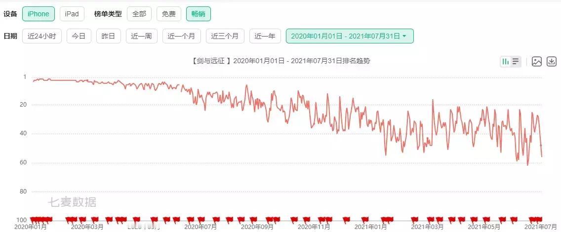 谁知道！莉莉丝那款新游戏《剑与远征：启程》刚开始挺火的，宣传也做得挺成绩也不赖。