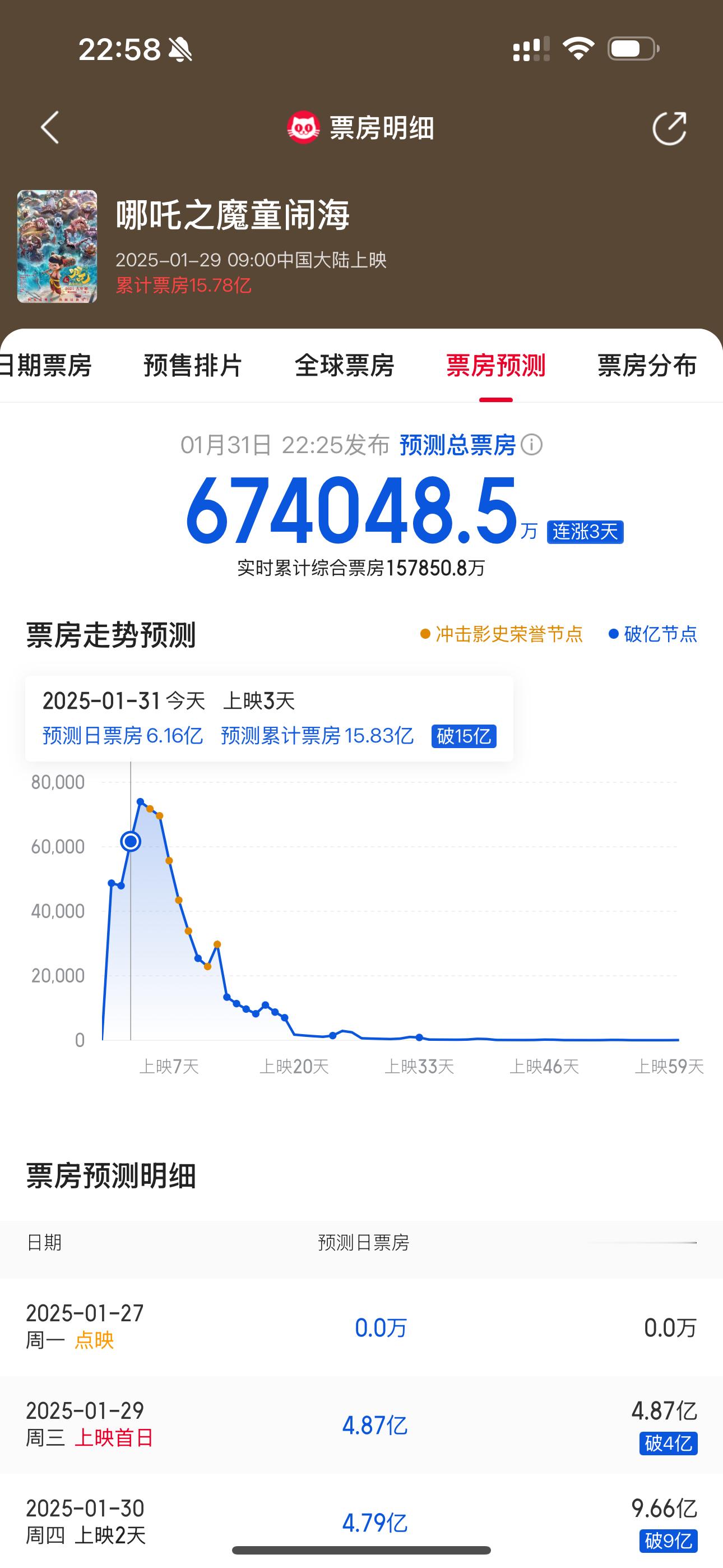 哪吒2 预测暴涨至67亿！！！感觉会见证历史！！！ 