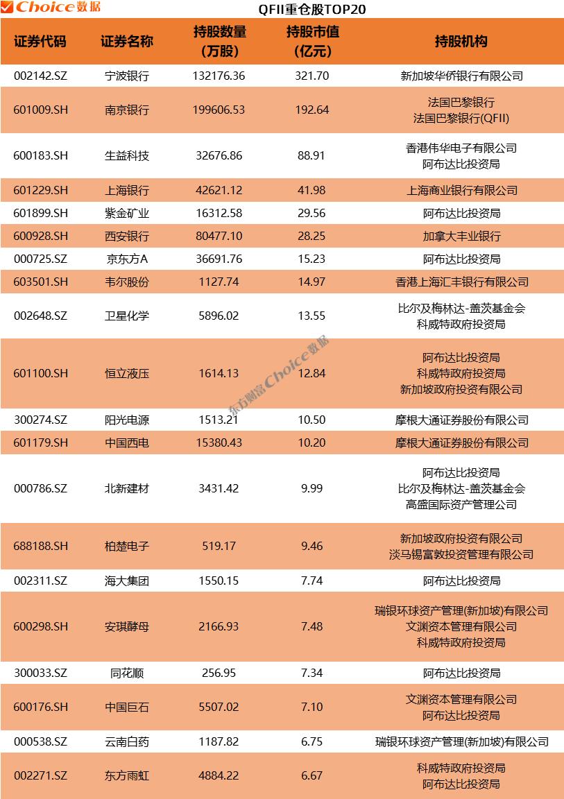 2025年一季度QFII机构重仓股前20，分别有宁波银行、南京银行、生益科技等。