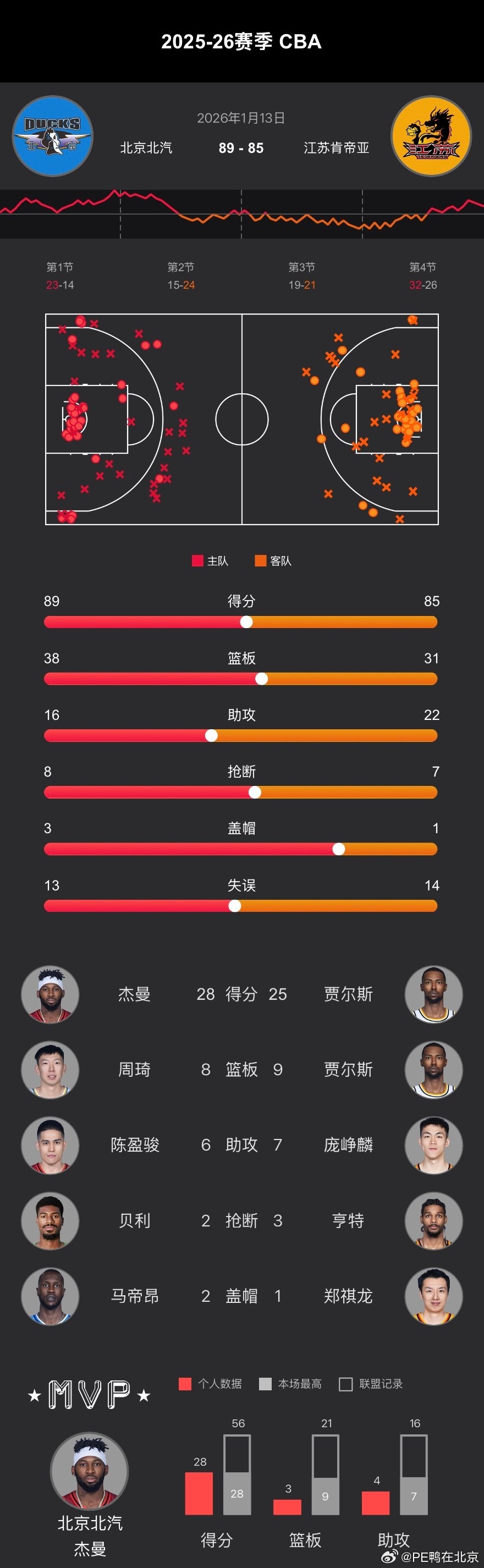 CBA常规赛第十四轮、  在主场以89-85战胜江苏肯帝亚。 