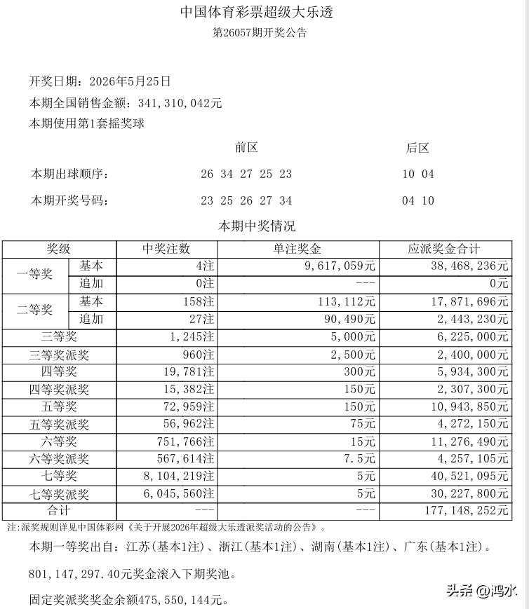 昨日开奖的大乐透，一等奖爆冷，仅开出4注，单注奖金近千万，前区号码开出25、26