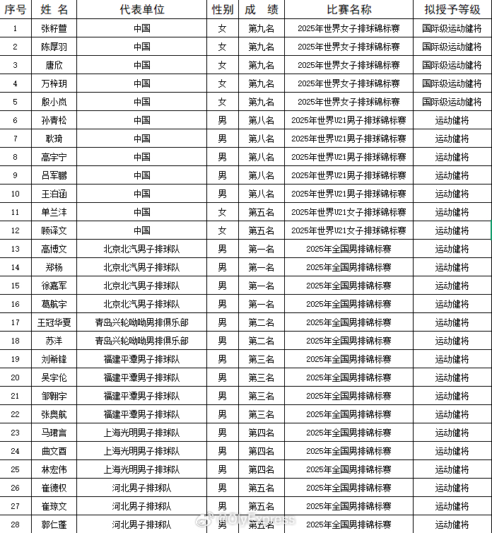 【张籽萱陈厚羽等将被授予国际健将称号】中国女排 9月11日，体育总局排球运动管理