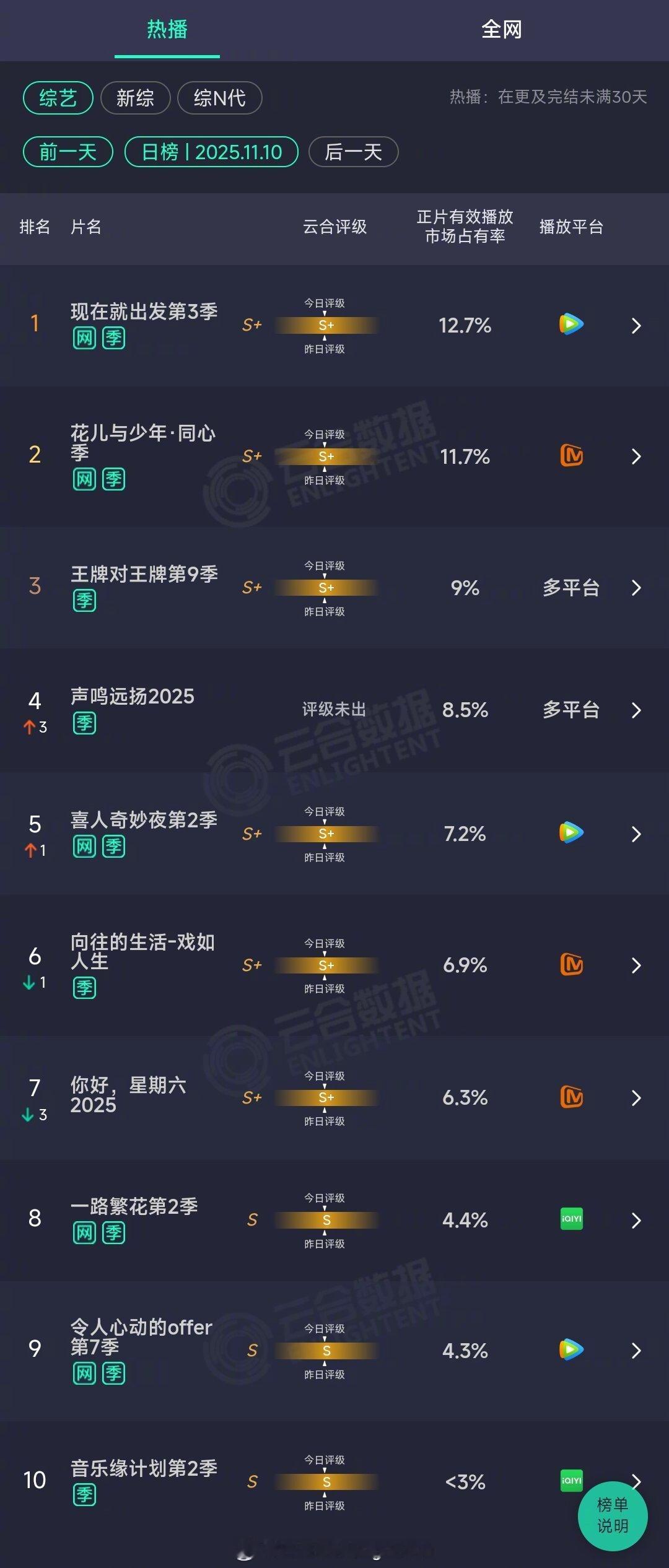 2025年11月10日云合综艺正片有效播放量市占率TOP101 现在就出发第3季