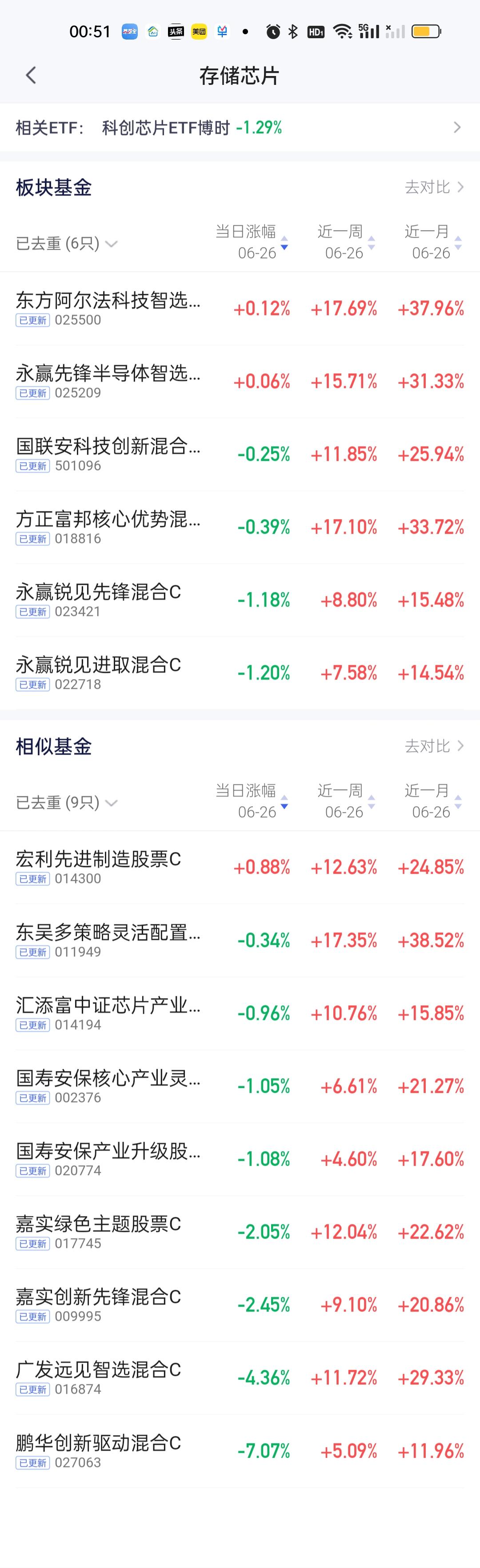 存储芯片五大纯血算是扛住了今天的暴跌。其中中航卓越领航开涨0.17%表现最为优秀