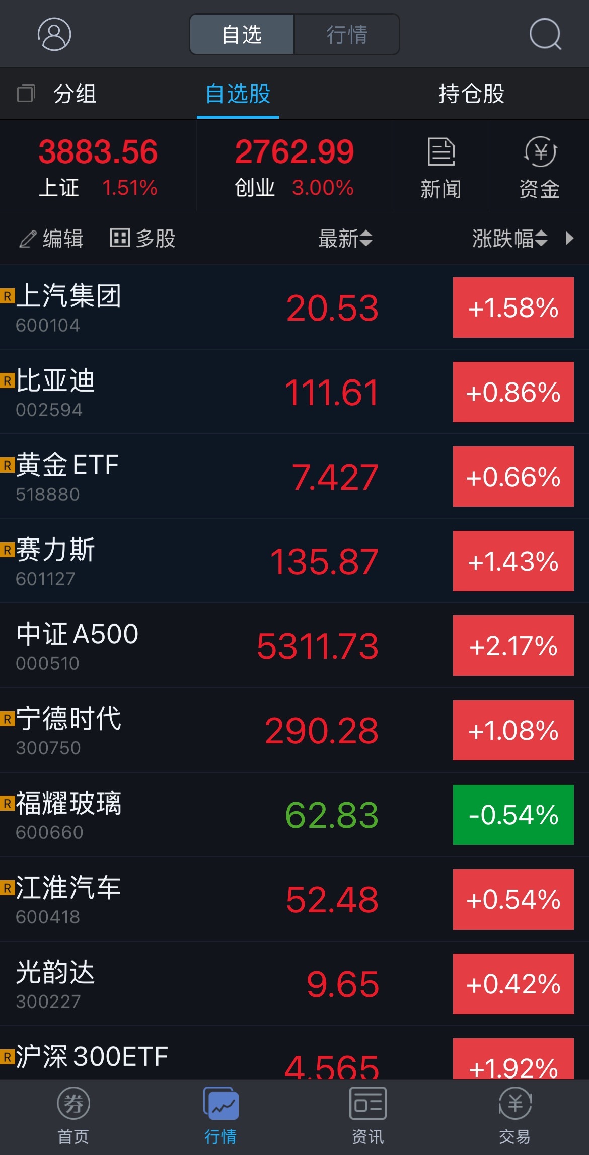 A股成交额历史第二次破3万亿 今天股市冰火两重天啊！ ​​​