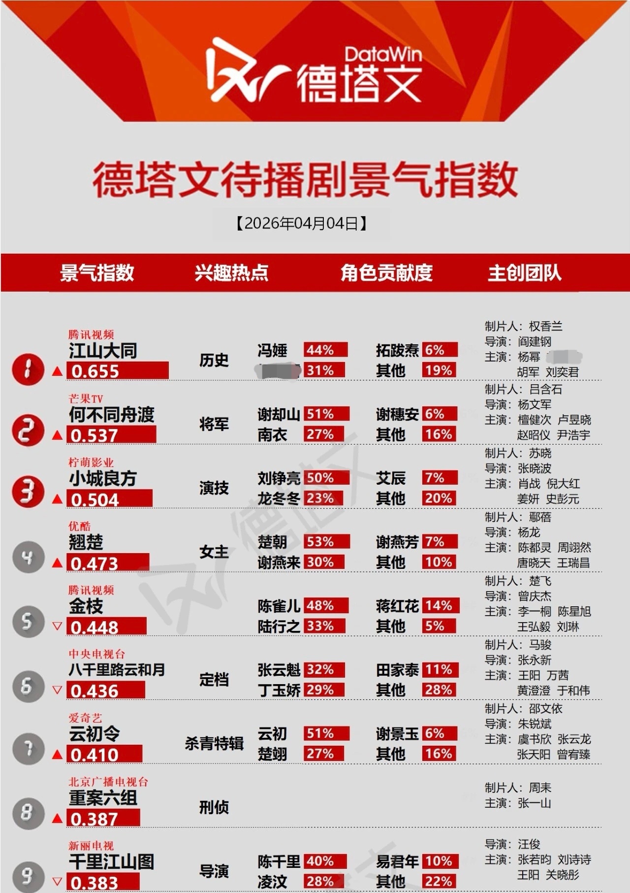 杨幂冯娷 江山大同持续登顶德塔文待播剧景气指数，杨幂冯娷角色贡献度44%！杨幂冯