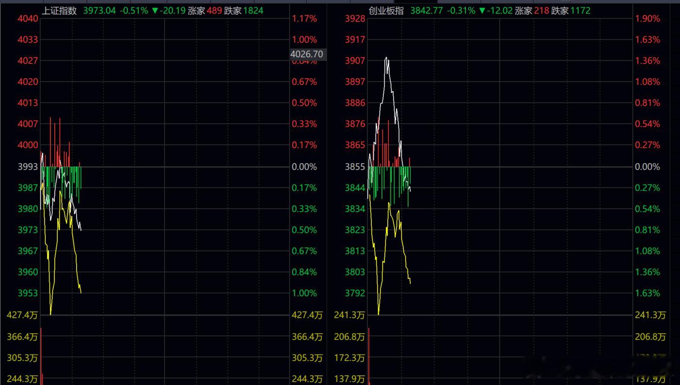 a股 跌下来 就是天赐低吸良机！！！！ 