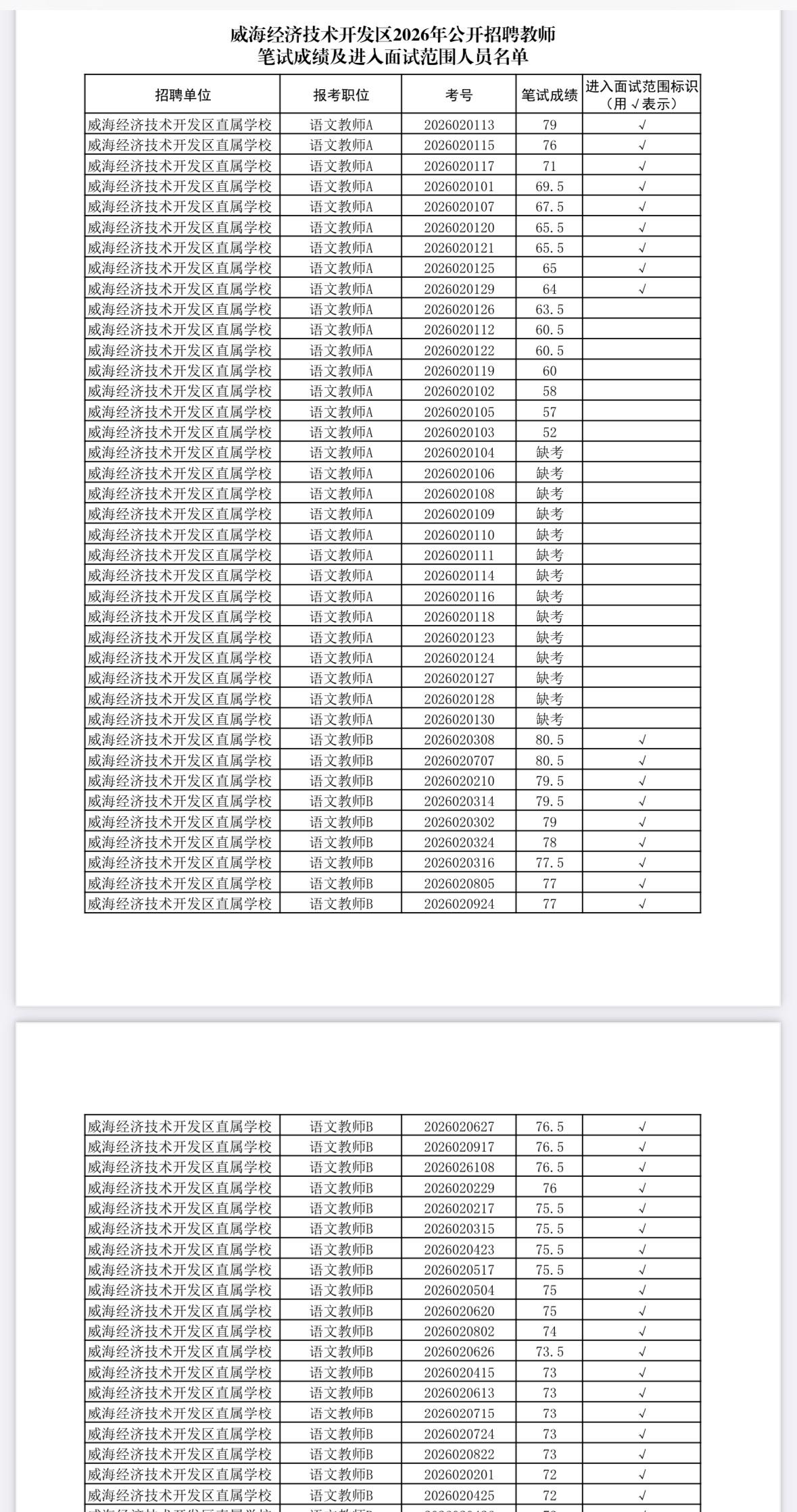 速查！威海环翠教师招聘笔试成绩公布！

📌 发布单位: 威海经济技术开发区社会