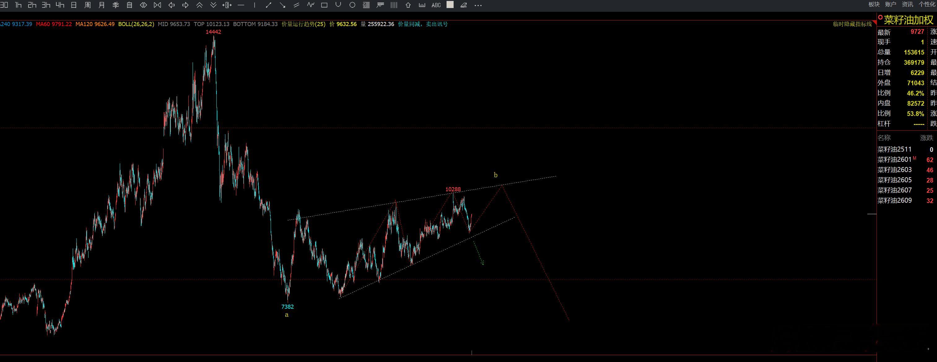 菜油加权柏拉图
