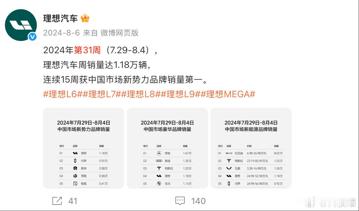 2024年第32周-35周（7.29-9.1）理想汽车销量5.65万辆2025年