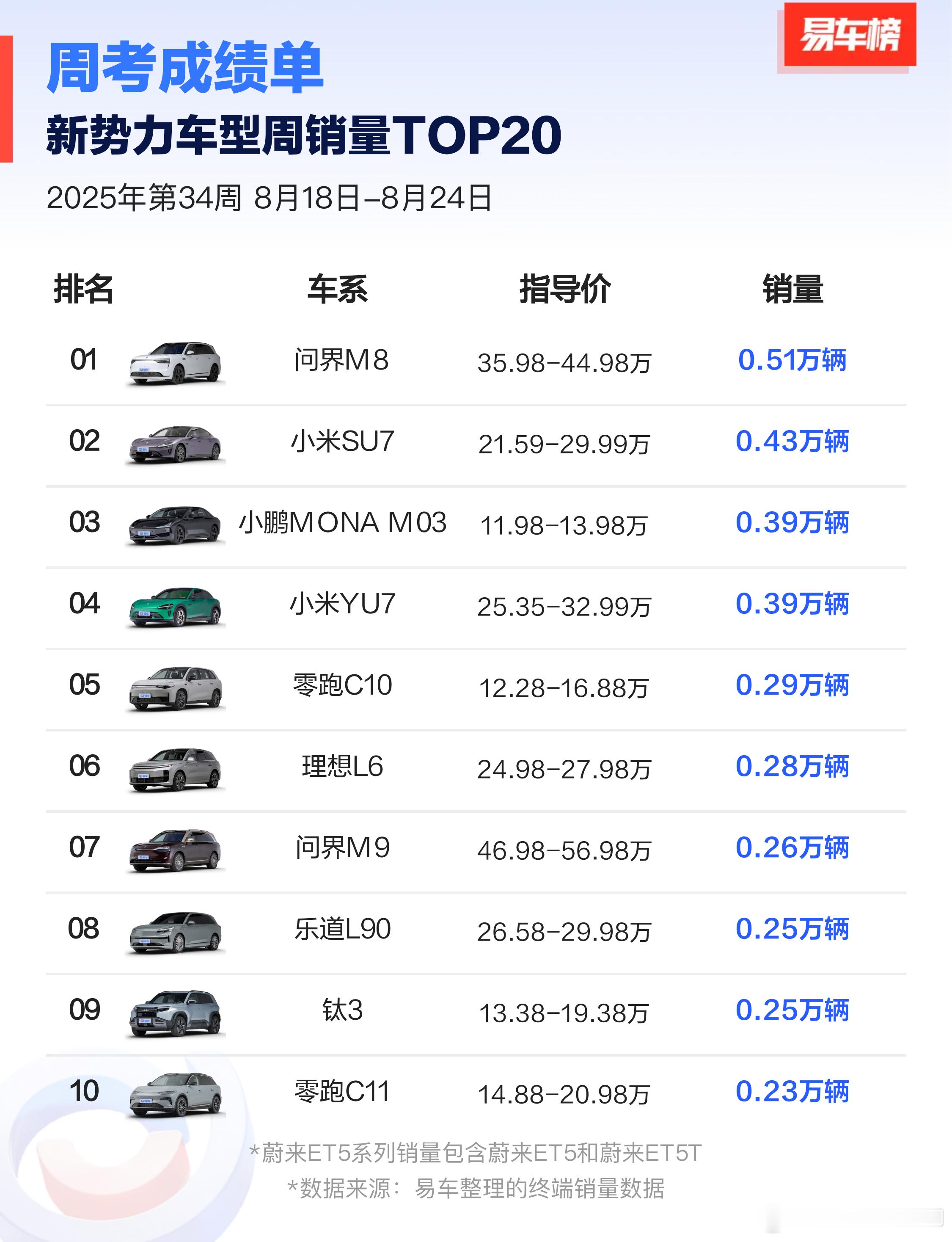 来看看没有任何定语的榜单。华米无敌，后进场的，仍然大杀四方。M03很稳定，是小鹏