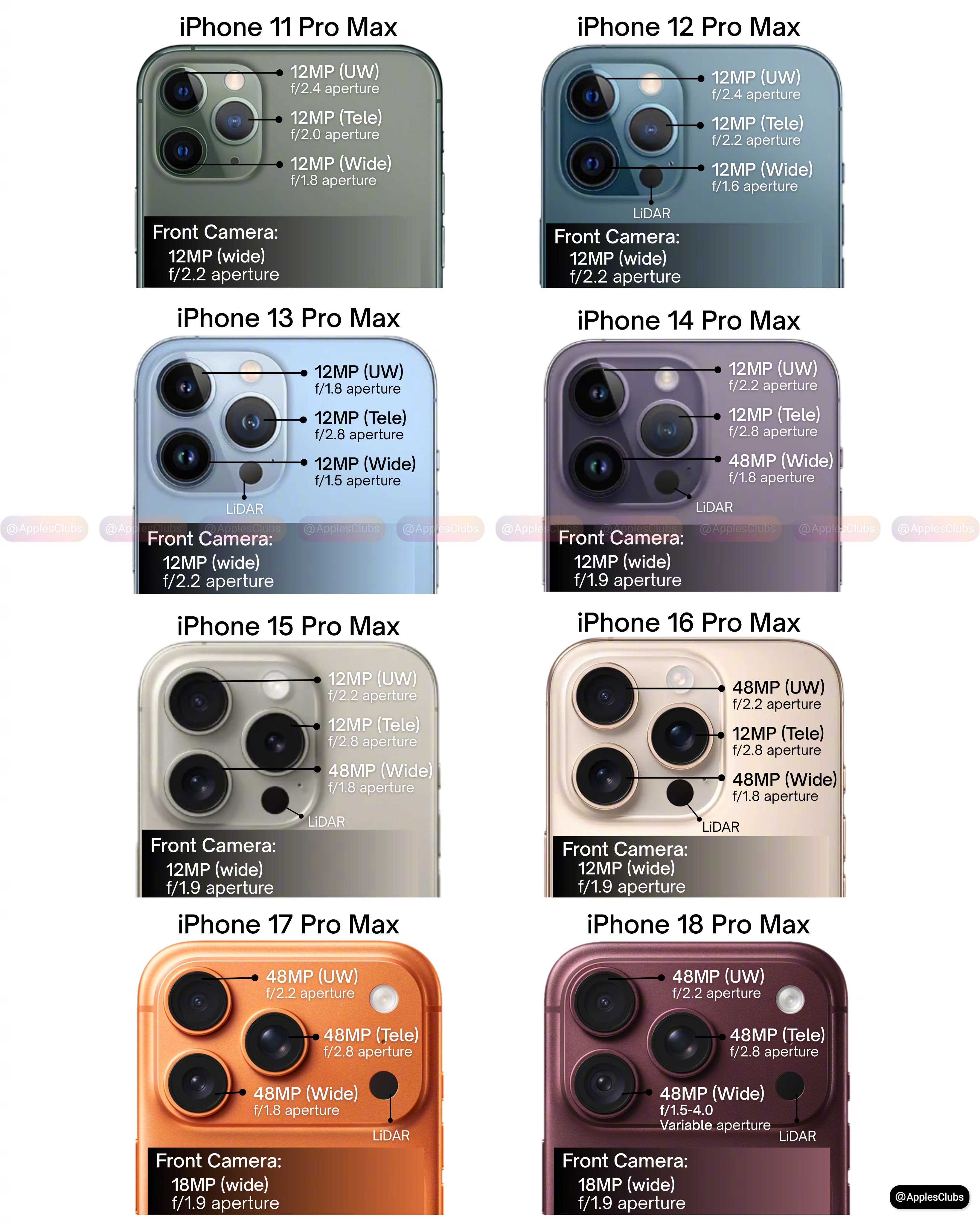 iPhone Pro 相机 从11 Pro Max 到18 Pro Max. 的