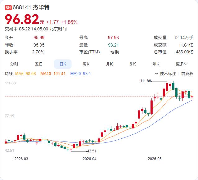 杰华特出手了！联合成立股权投资基金，产业资本加速布局硬科技

5月22日，企查查